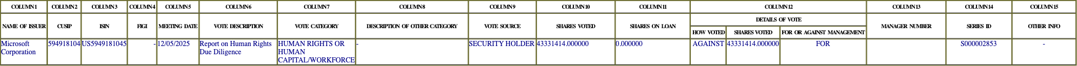 The vote row as recorded in the filing