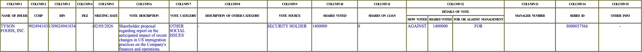 The vote row as recorded in the filing