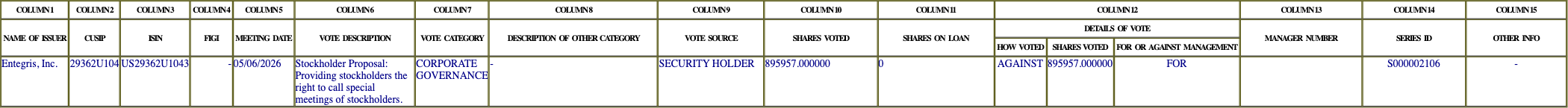 The vote row as recorded in the filing
