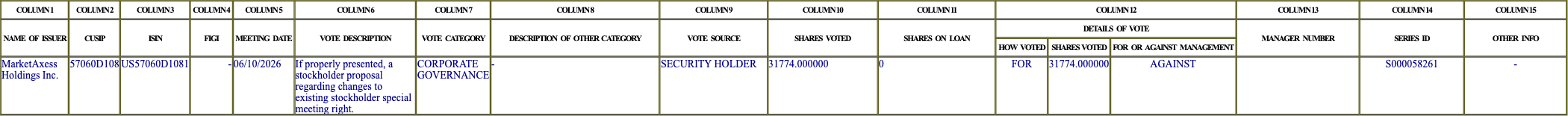 The vote row as recorded in the filing