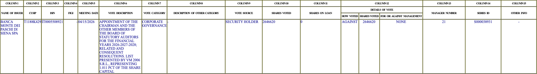 The vote row as recorded in the filing