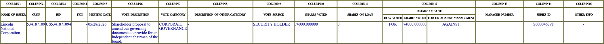 The vote row as recorded in the filing