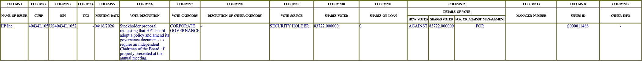 The vote row as recorded in the filing