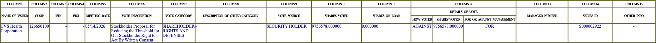 The vote row as recorded in the filing
