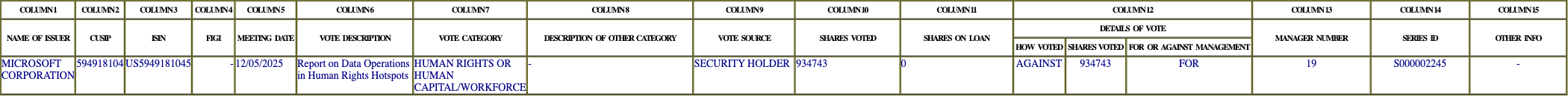 The vote row as recorded in the filing