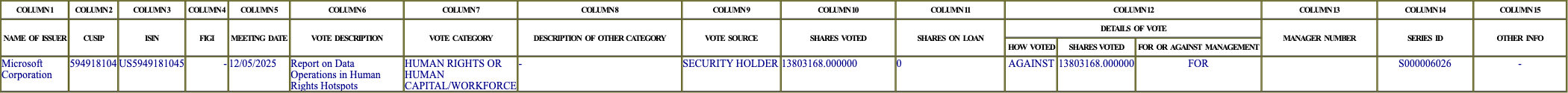 The vote row as recorded in the filing