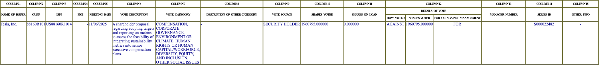 The vote row as recorded in the filing