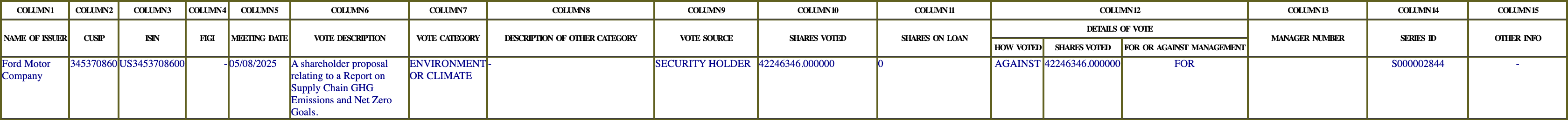The vote row as recorded in the filing