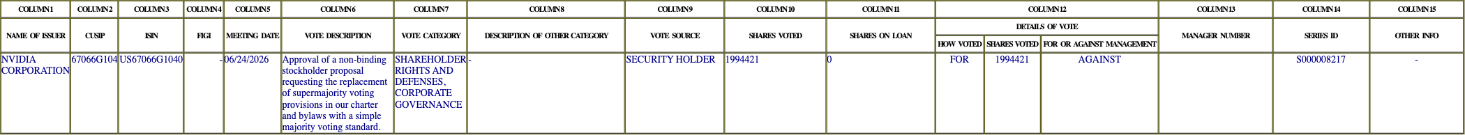 The vote row as recorded in the filing