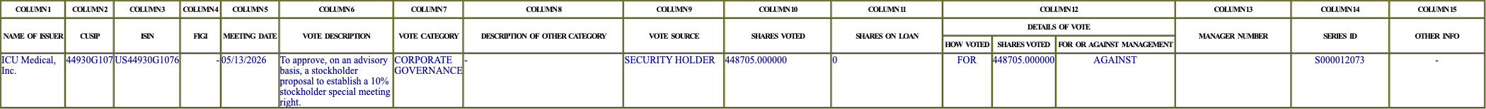 The vote row as recorded in the filing