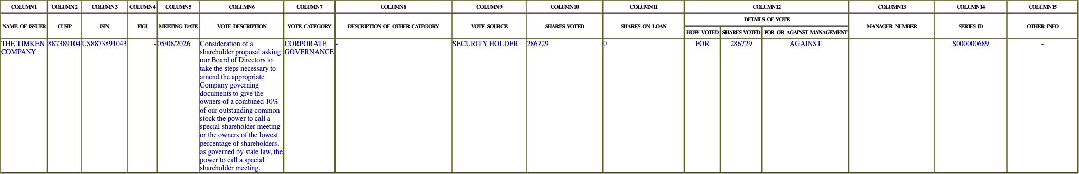 The vote row as recorded in the filing