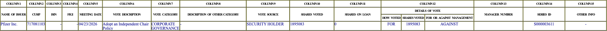 The vote row as recorded in the filing