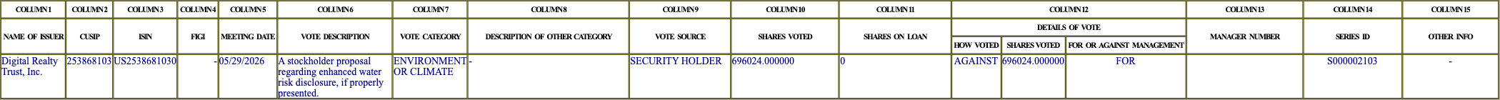 The vote row as recorded in the filing