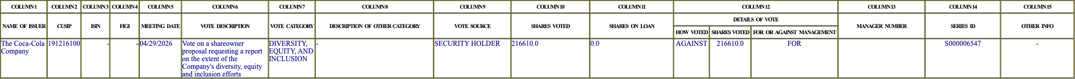 The vote row as recorded in the filing