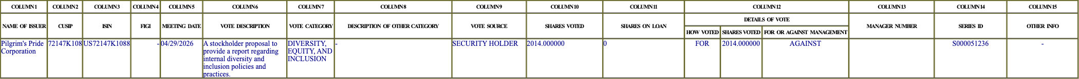 The vote row as recorded in the filing