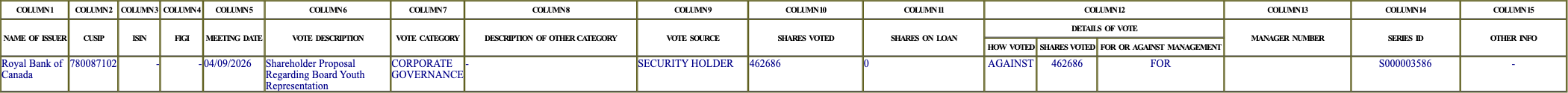 The vote row as recorded in the filing