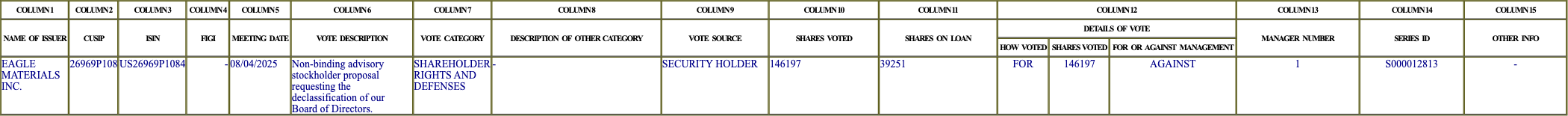 The vote row as recorded in the filing