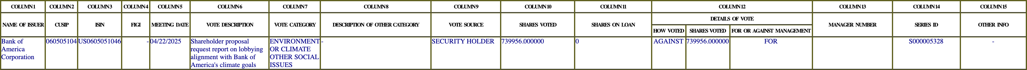 The vote row as recorded in the filing