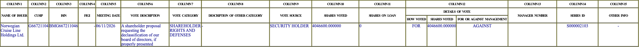 The vote row as recorded in the filing