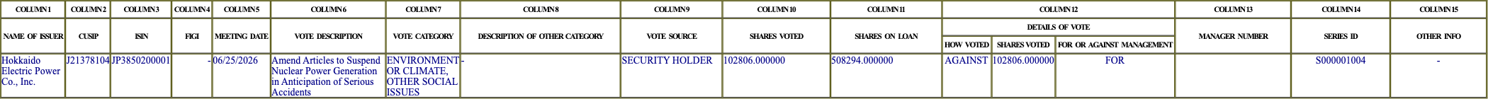 The vote row as recorded in the filing