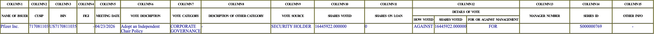 The vote row as recorded in the filing