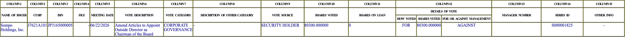 The vote row as recorded in the filing