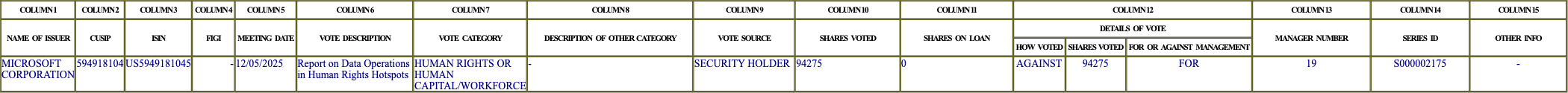 The vote row as recorded in the filing