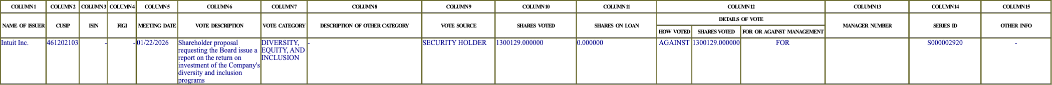 The vote row as recorded in the filing