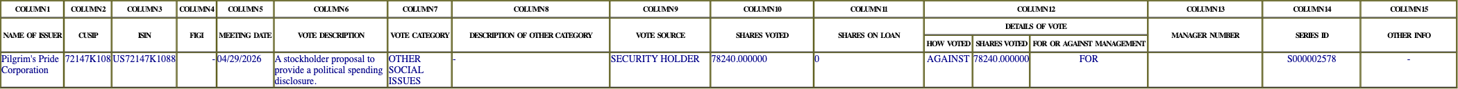 The vote row as recorded in the filing