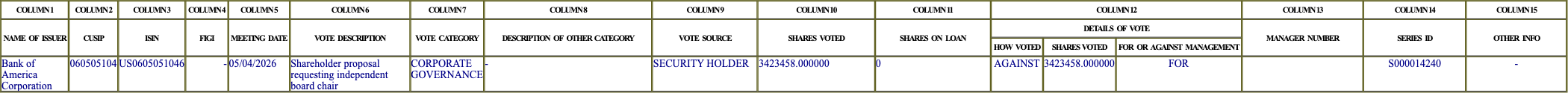The vote row as recorded in the filing