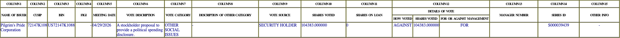 The vote row as recorded in the filing