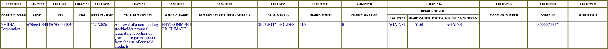 The vote row as recorded in the filing