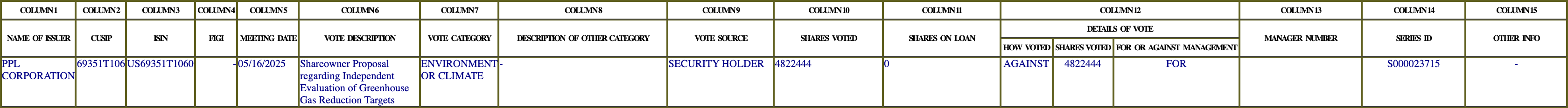 The vote row as recorded in the filing