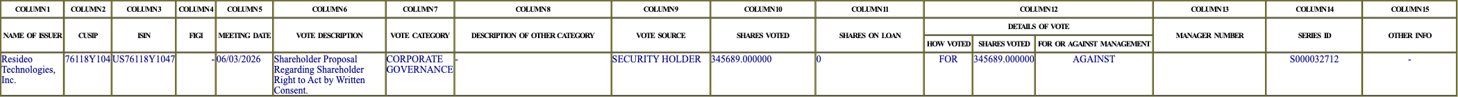 The vote row as recorded in the filing