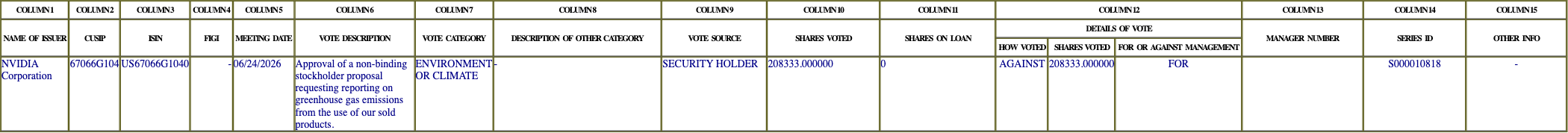 The vote row as recorded in the filing