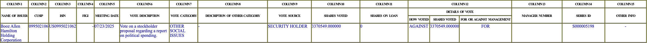 The vote row as recorded in the filing
