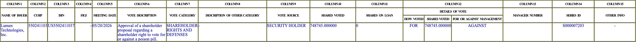 The vote row as recorded in the filing