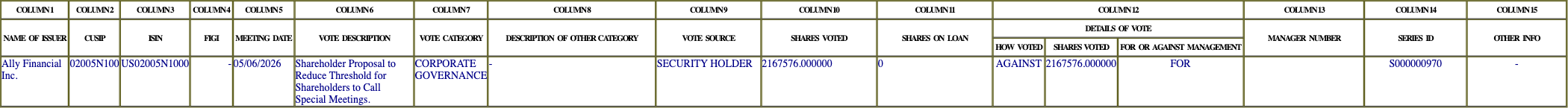 The vote row as recorded in the filing