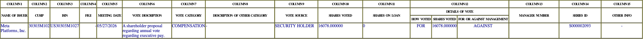 The vote row as recorded in the filing