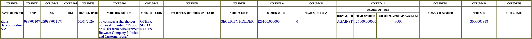 The vote row as recorded in the filing