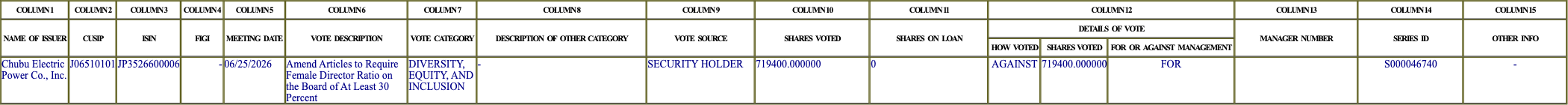 The vote row as recorded in the filing