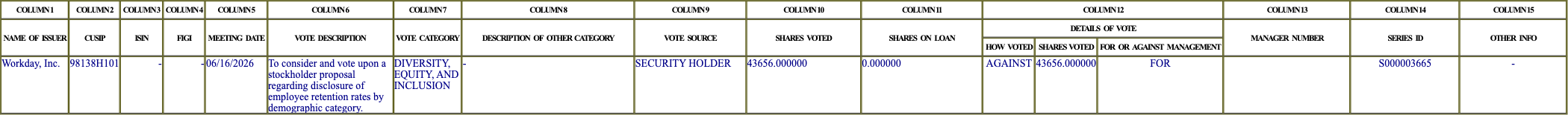 The vote row as recorded in the filing