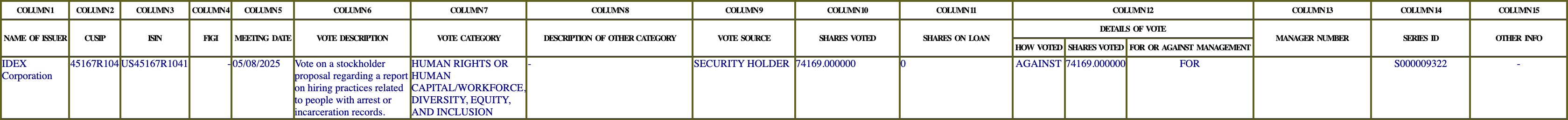 The vote row as recorded in the filing