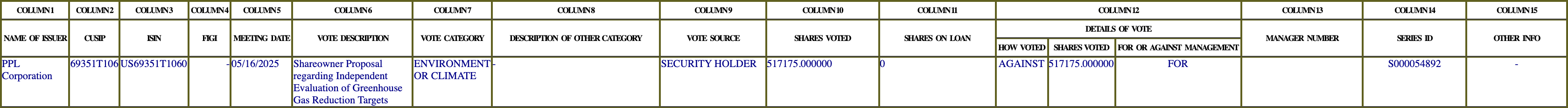 The vote row as recorded in the filing