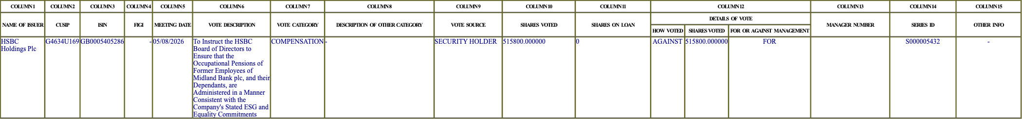 The vote row as recorded in the filing