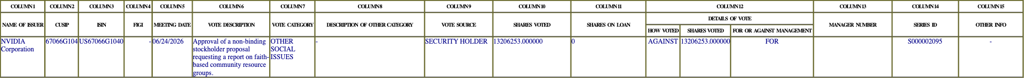 The vote row as recorded in the filing