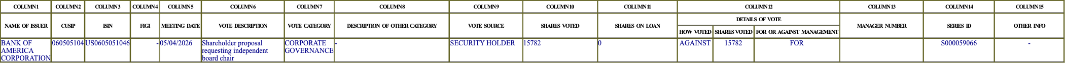 The vote row as recorded in the filing