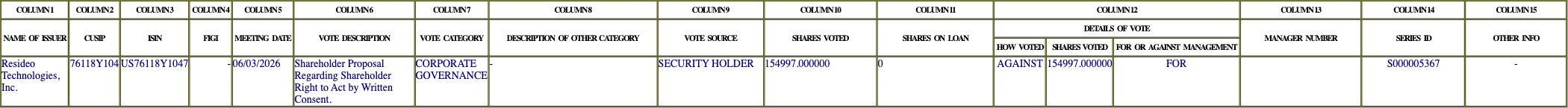 The vote row as recorded in the filing