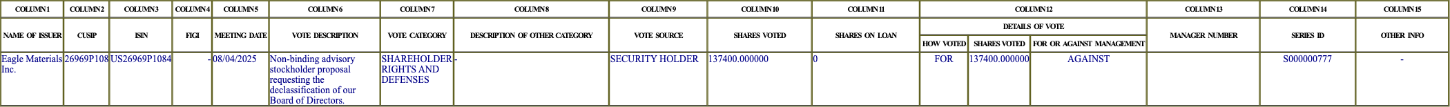 The vote row as recorded in the filing