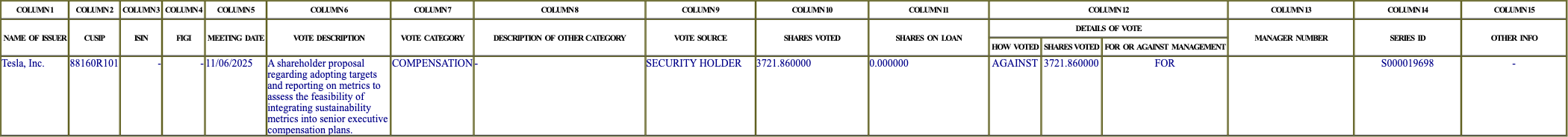 The vote row as recorded in the filing